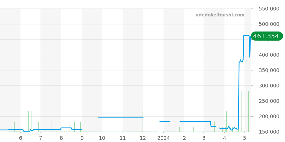 W10184U2 - カルティエ ヴァンテアン 価格・相場チャート(平均値, 1年)