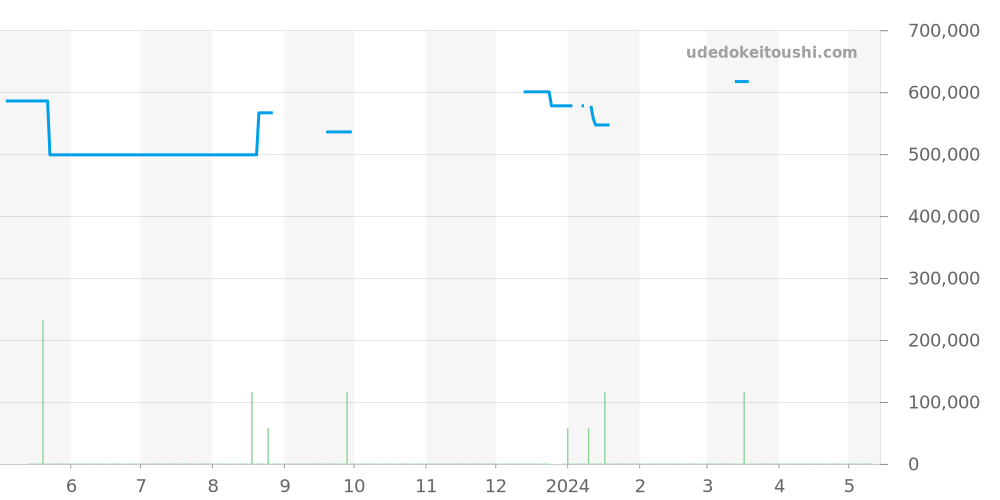 W1018855 - カルティエ タンク 価格・相場チャート(平均値, 1年)