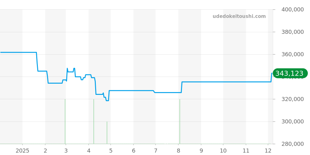 W1019455 - カルティエ タンク 価格・相場チャート(平均値, 1年)