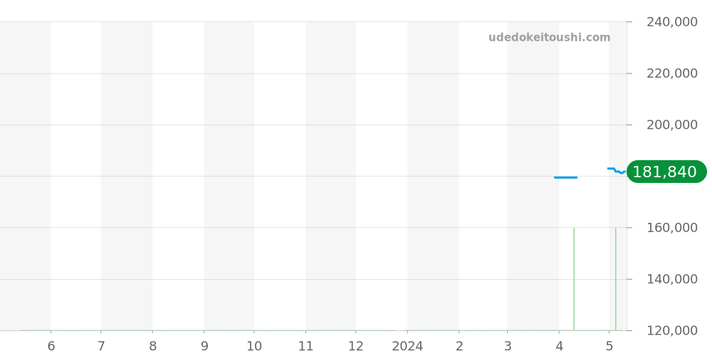 W1020012 - カルティエ ヴァンテアン 価格・相場チャート(平均値, 1年)