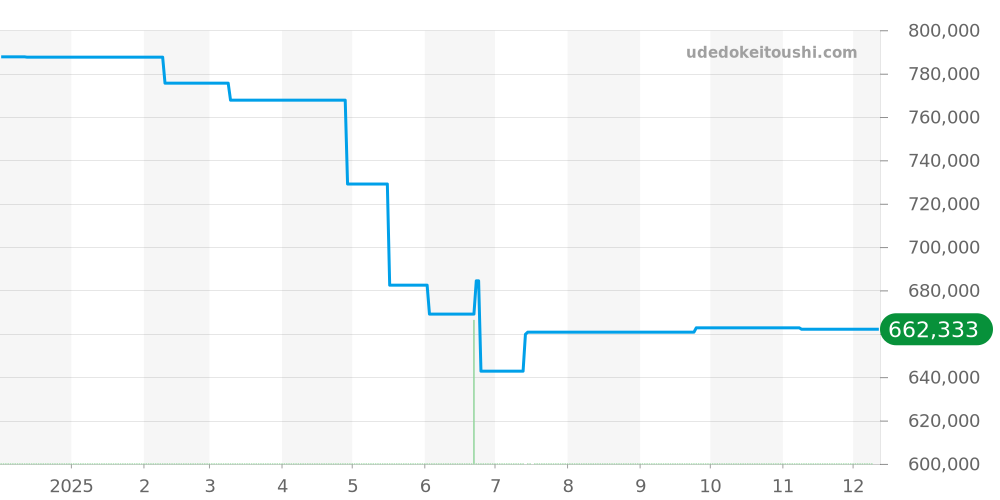 W102631 - カルティエ タンク 価格・相場チャート(平均値, 1年)