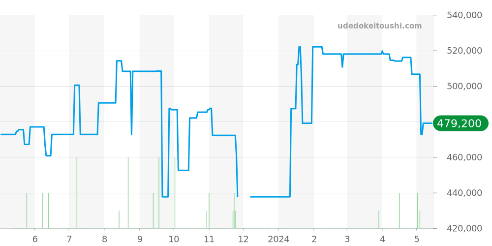 W1501756 - カルティエ タンク 価格・相場チャート(平均値, 1年)