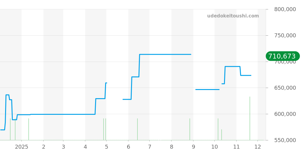 W1501756 - カルティエ タンク 価格・相場チャート(平均値, 1年)