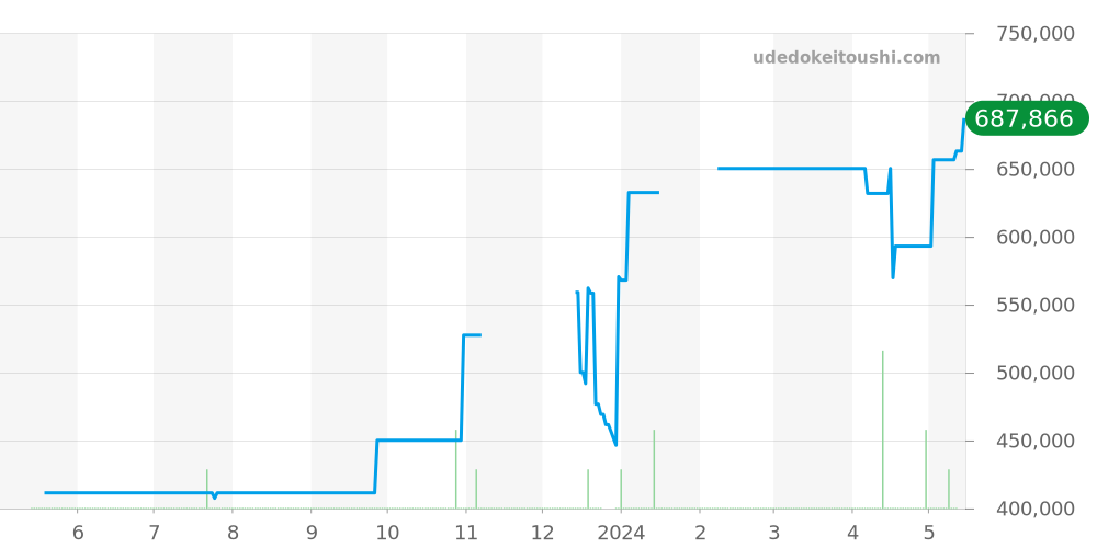 W1501856 - カルティエ タンク 価格・相場チャート(平均値, 1年)