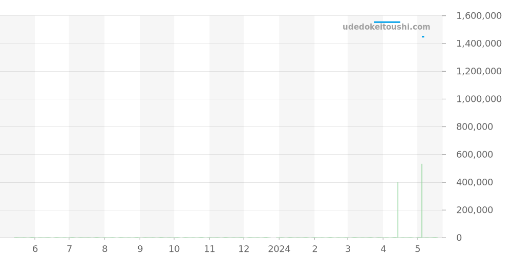 W15045D8 - カルティエ ベニュワール 価格・相場チャート(平均値, 1年)
