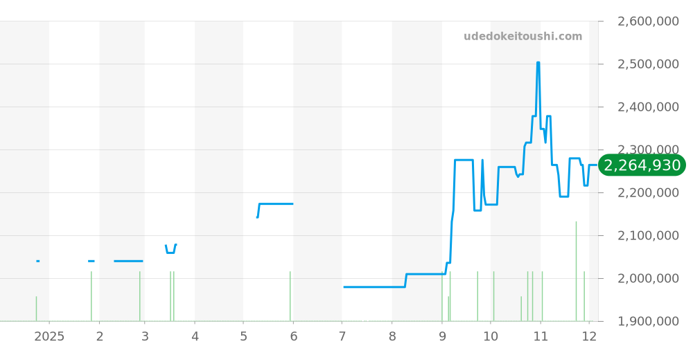 W15045D8 - カルティエ ベニュワール 価格・相場チャート(平均値, 1年)