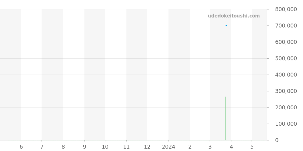 W1506056 - カルティエ ベニュワール 価格・相場チャート(平均値, 1年)