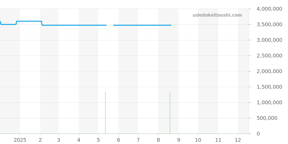 W1509051 - カルティエ サントス 価格・相場チャート(平均値, 1年)