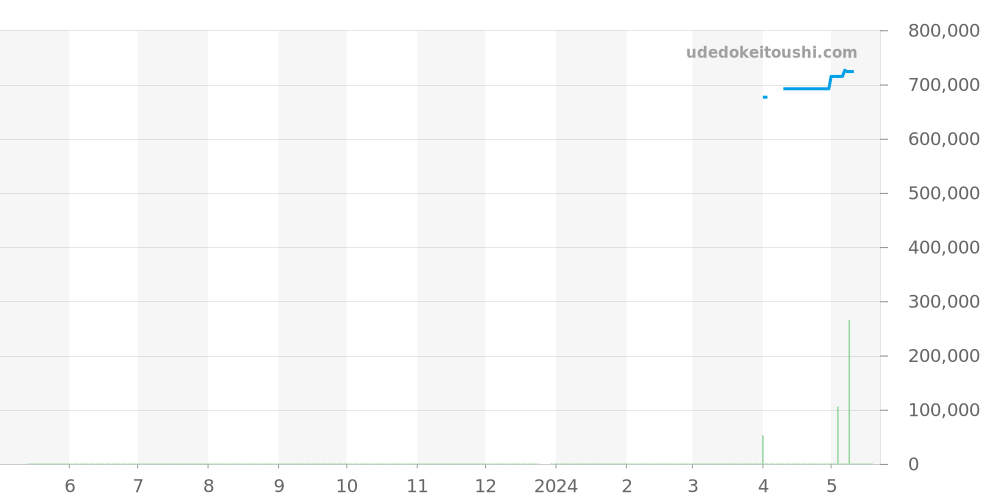 W1510956 - カルティエ ベニュワール 価格・相場チャート(平均値, 1年)