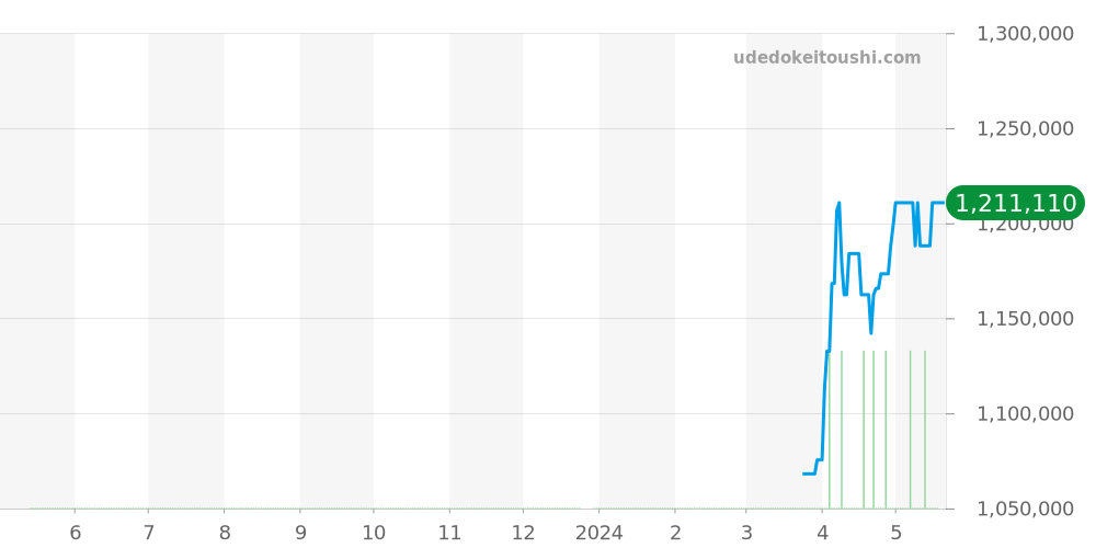 W15133L2 - カルティエ ベニュワール 価格・相場チャート(平均値, 1年)