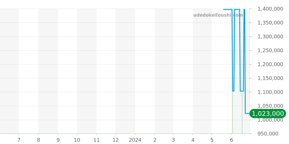 W1516856 - カルティエ ベニュワール 価格・相場チャート(平均値, 1年)