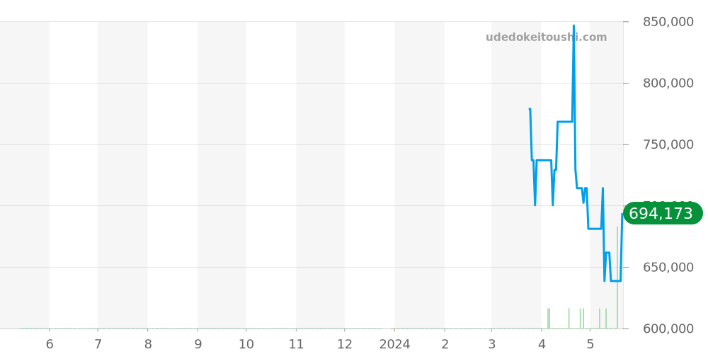 W1518956 - カルティエ ベニュワール 価格・相場チャート(平均値, 1年)