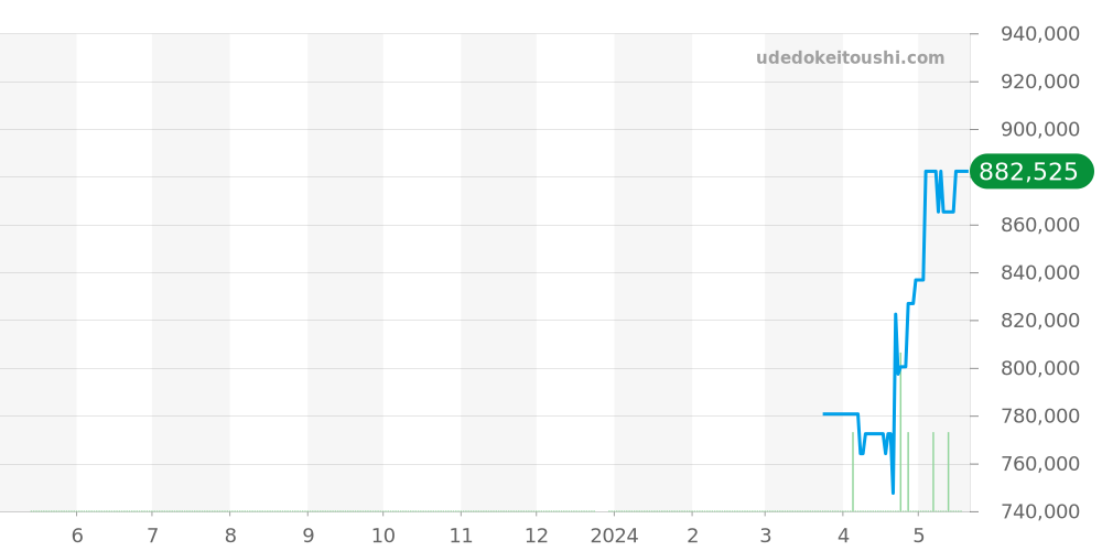 W15189L2 - カルティエ ベニュワール 価格・相場チャート(平均値, 1年)
