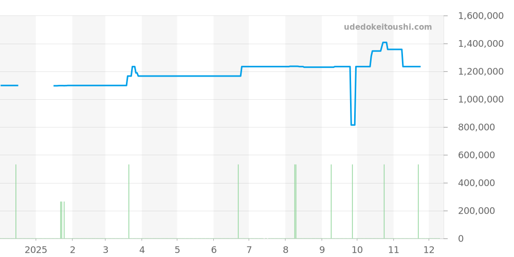 W15189L2 - カルティエ ベニュワール 価格・相場チャート(平均値, 1年)