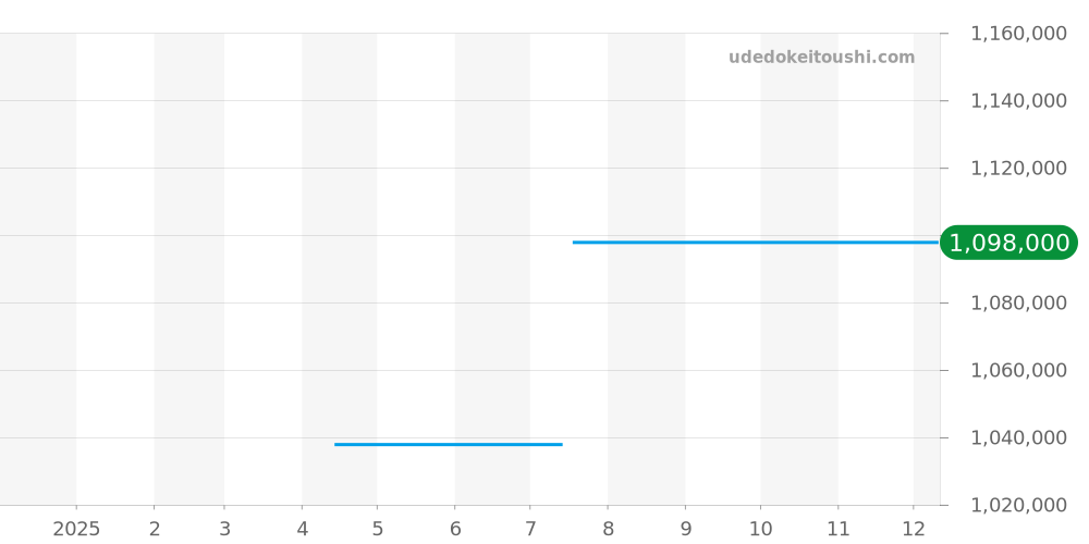 W1523756 - カルティエ CPCP 価格・相場チャート(平均値, 1年)
