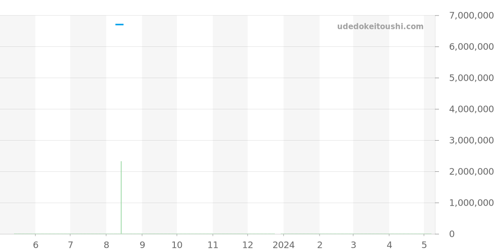 W1525851 - カルティエ トーチュ 価格・相場チャート(平均値, 1年)