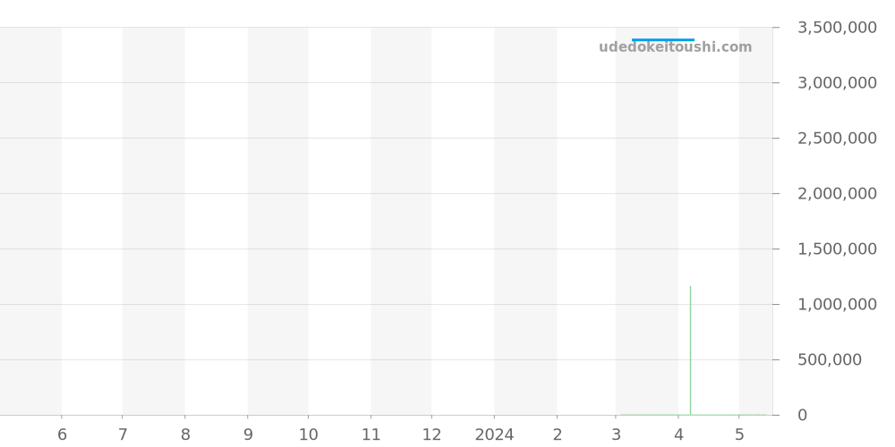 W1529651 - カルティエ CPCP 価格・相場チャート(平均値, 1年)