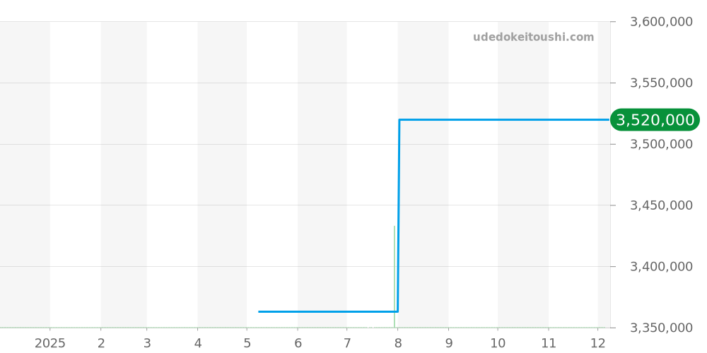 W1529651 - カルティエ CPCP 価格・相場チャート(平均値, 1年)