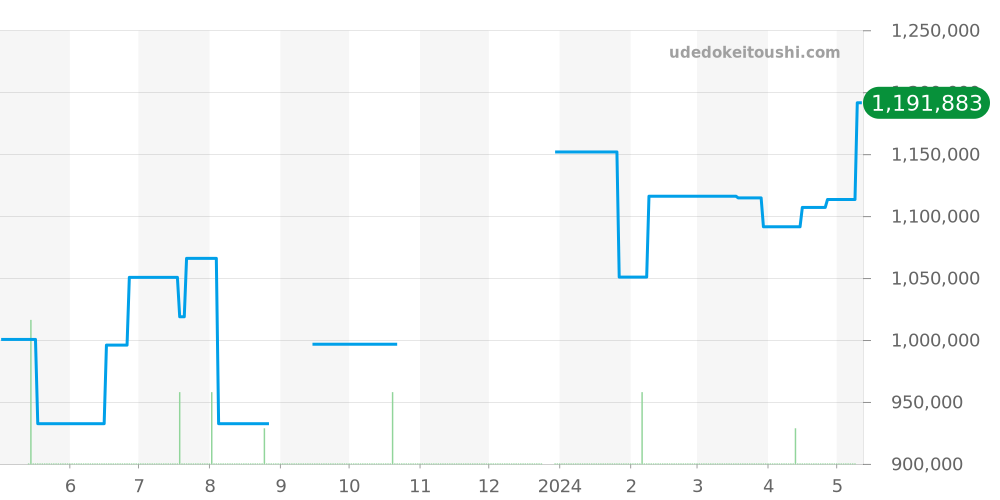 W1529756 - カルティエ タンク 価格・相場チャート(平均値, 1年)