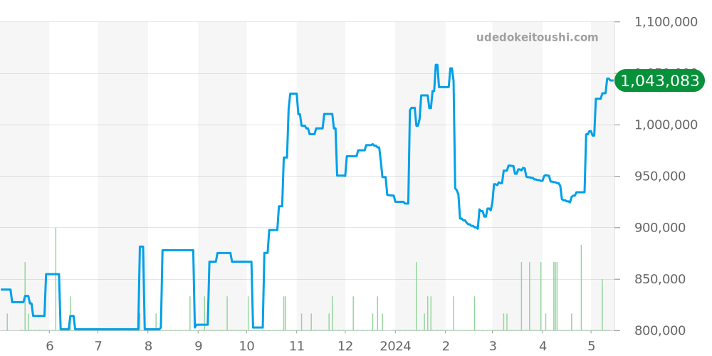 W1529856 - カルティエ タンク 価格・相場チャート(平均値, 1年)