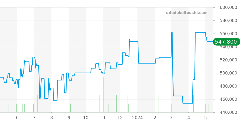 W1529956 - カルティエ タンク 価格・相場チャート(平均値, 1年)