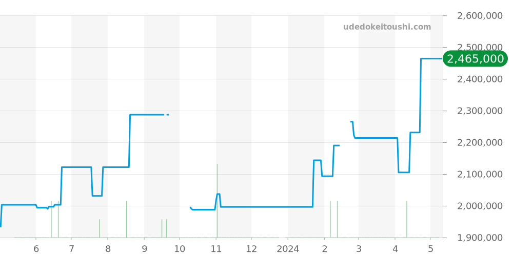W1531851 - カルティエ トーチュ 価格・相場チャート(平均値, 1年)