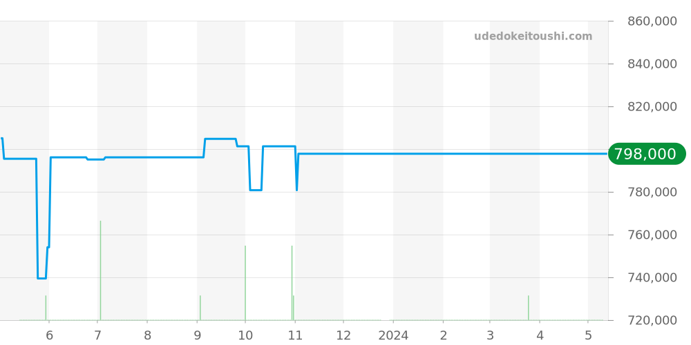 W15329U3 - カルティエ タンク 価格・相場チャート(平均値, 1年)