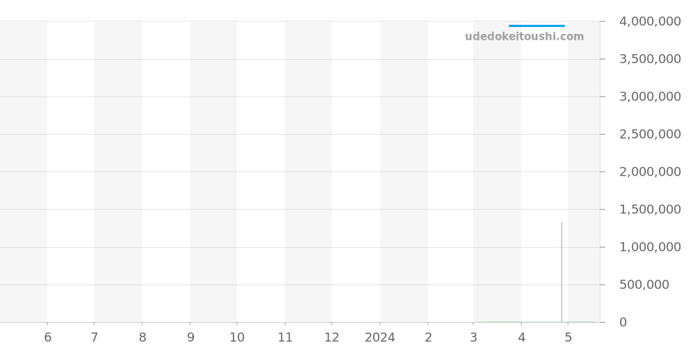 W1534351 - カルティエ CPCP 価格・相場チャート(平均値, 1年)