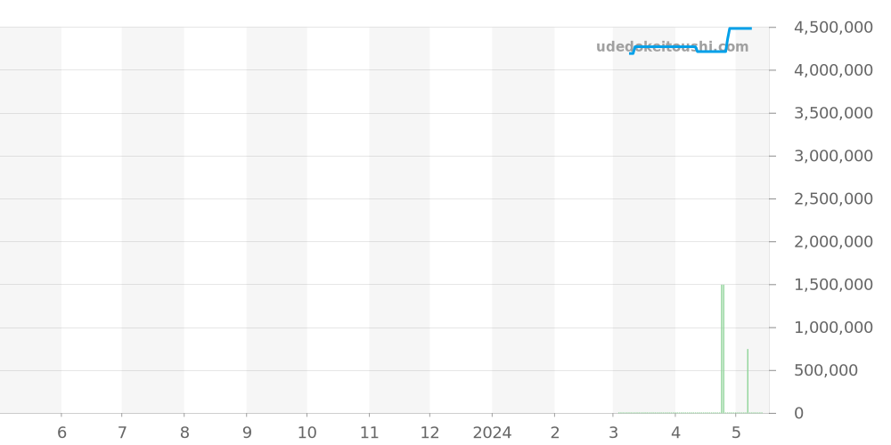 W1534451 - カルティエ CPCP 価格・相場チャート(平均値, 1年)