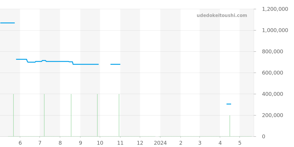 W15364W3 - カルティエ タンク 価格・相場チャート(平均値, 1年)