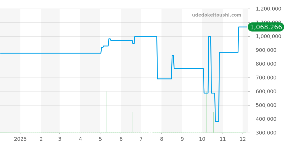 W15364W3 - カルティエ タンク 価格・相場チャート(平均値, 1年)