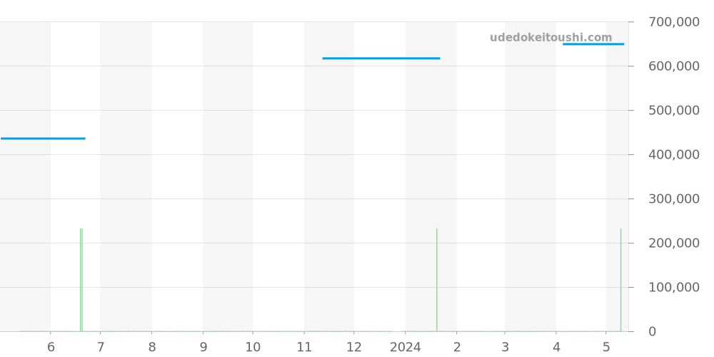 W1537338 - カルティエ タンク 価格・相場チャート(平均値, 1年)