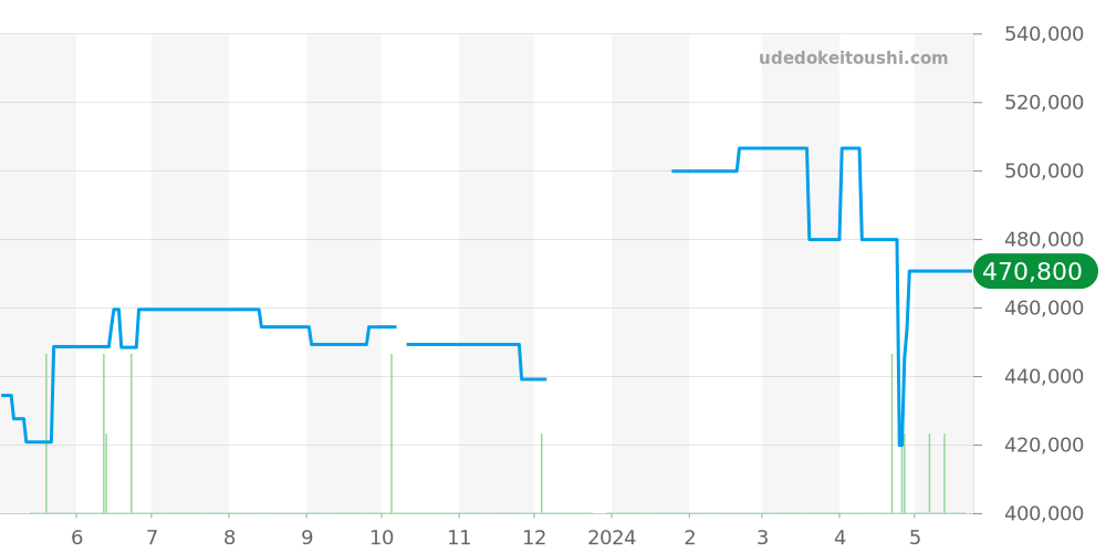 W1540856 - カルティエ タンク 価格・相場チャート(平均値, 1年)