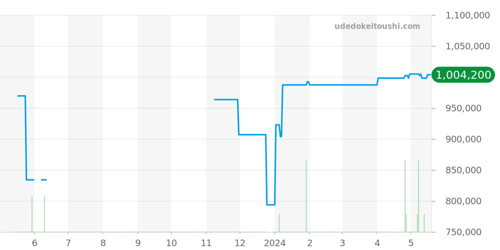 W1540956 - カルティエ タンク 価格・相場チャート(平均値, 1年)
