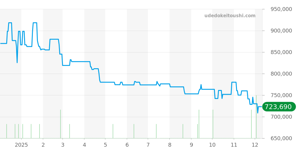 W1541056 - カルティエ タンク 価格・相場チャート(平均値, 1年)