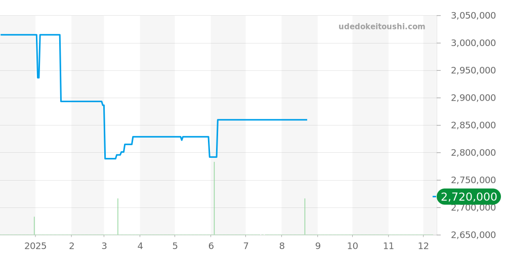 W1545851 - カルティエ CPCP 価格・相場チャート(平均値, 1年)