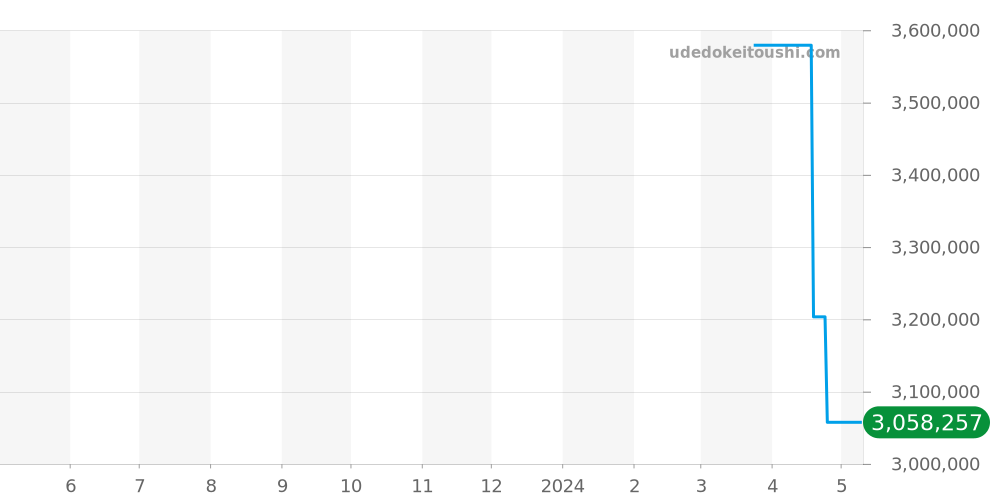 W1545951 - カルティエ CPCP 価格・相場チャート(平均値, 1年)