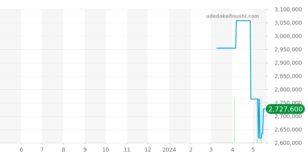 W1546051 - カルティエ CPCP 価格・相場チャート(平均値, 1年)