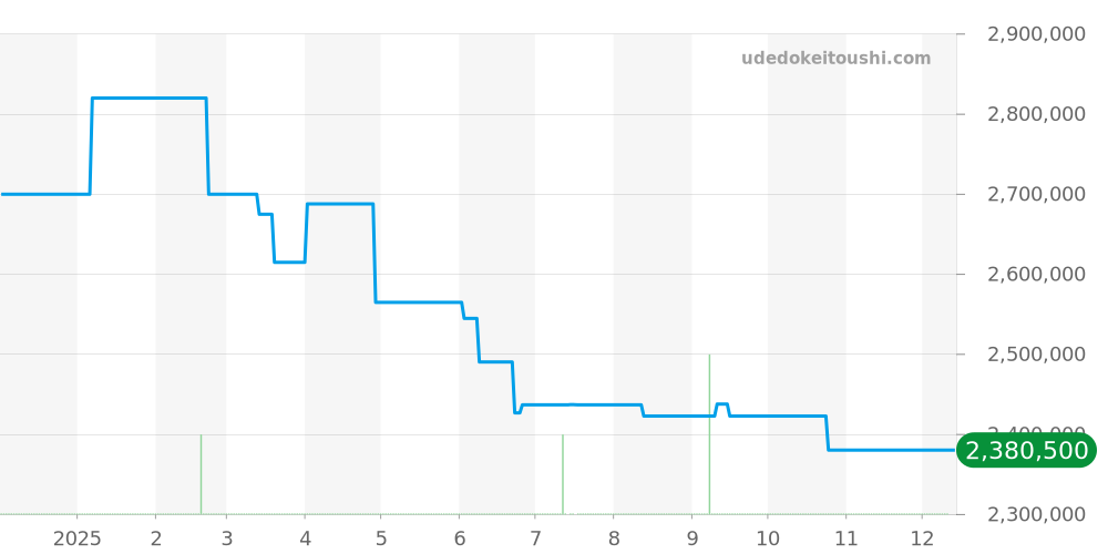 W1550151 - カルティエ CPCP 価格・相場チャート(平均値, 1年)