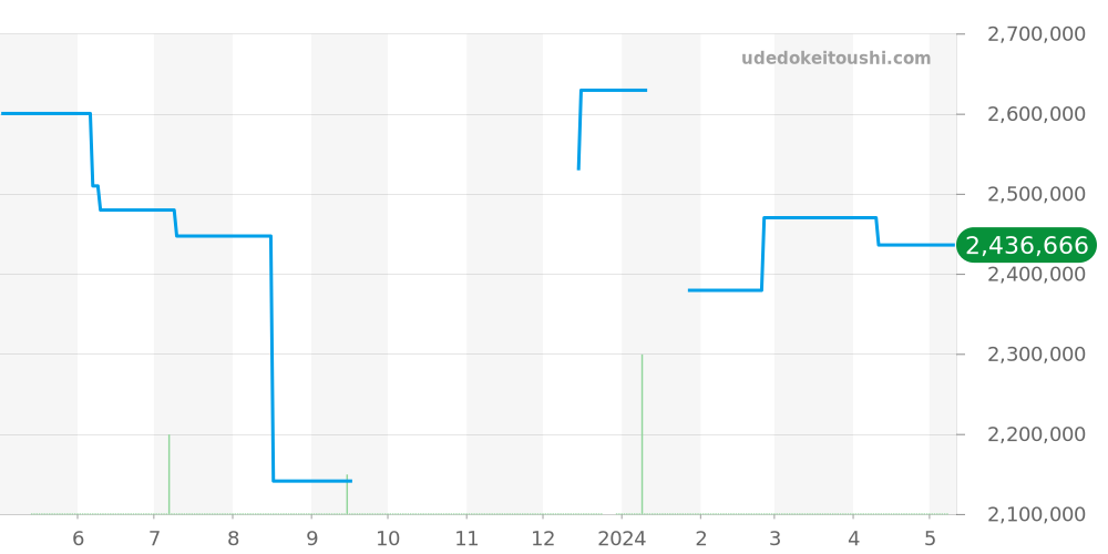 W1556234 - カルティエ トーチュ 価格・相場チャート(平均値, 1年)