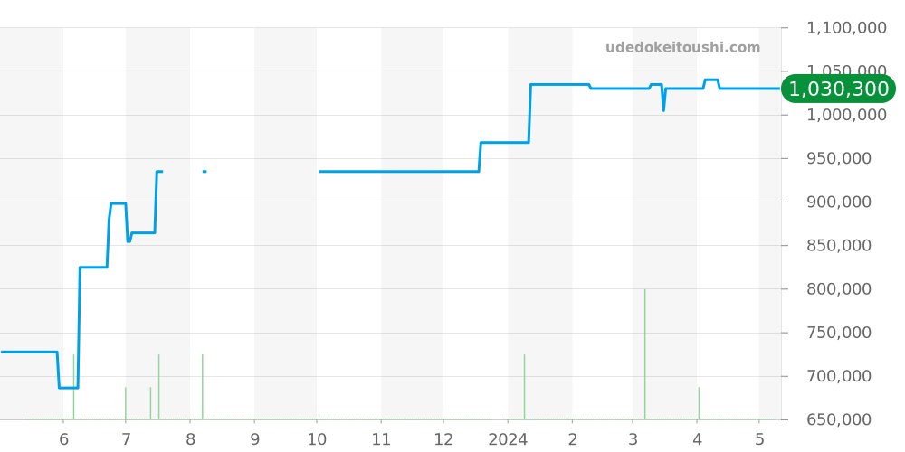 W1556361 - カルティエ トーチュ 価格・相場チャート(平均値, 1年)