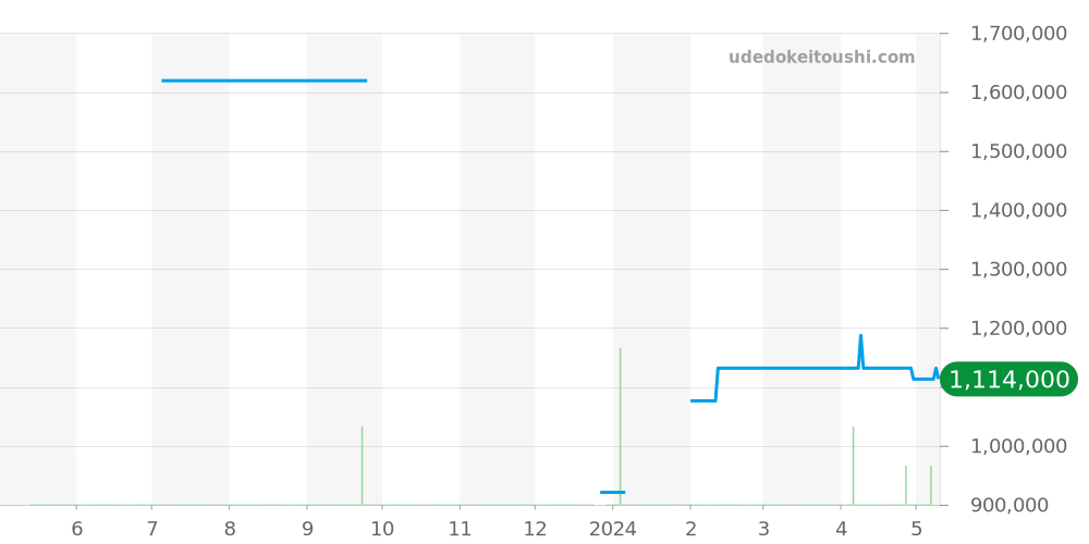 W1556362 - カルティエ トーチュ 価格・相場チャート(平均値, 1年)
