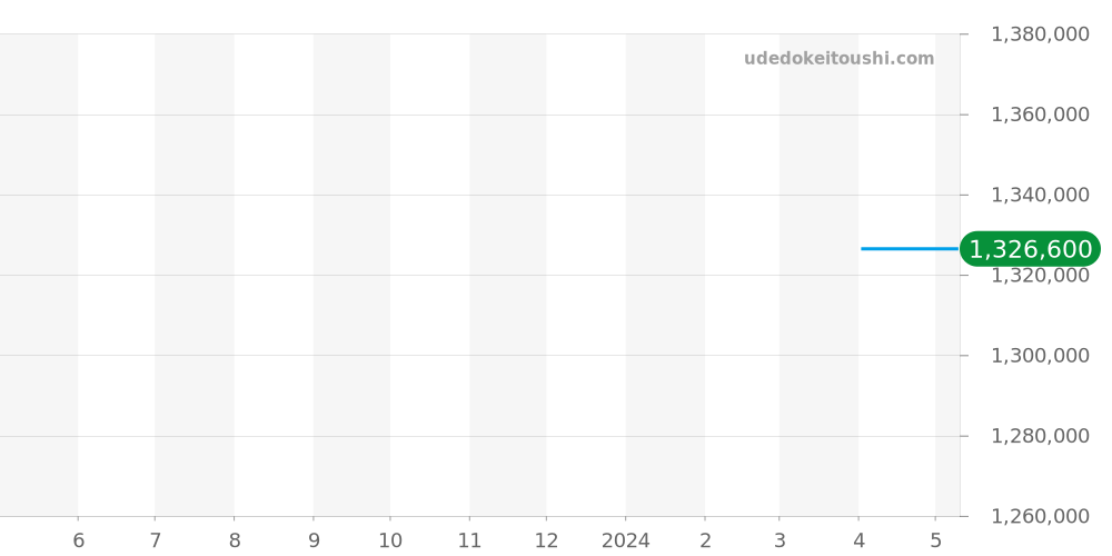 W1556363 - カルティエ トーチュ 価格・相場チャート(平均値, 1年)