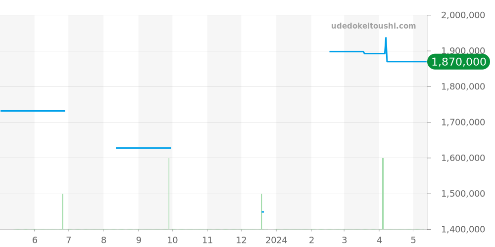 W1560003 - カルティエ タンク 価格・相場チャート(平均値, 1年)