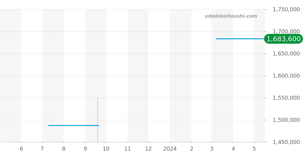 W1560017 - カルティエ タンク 価格・相場チャート(平均値, 1年)