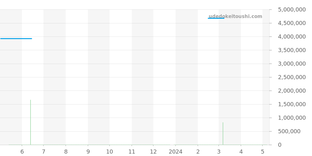 W1580050 - カルティエ トーチュ 価格・相場チャート(平均値, 1年)