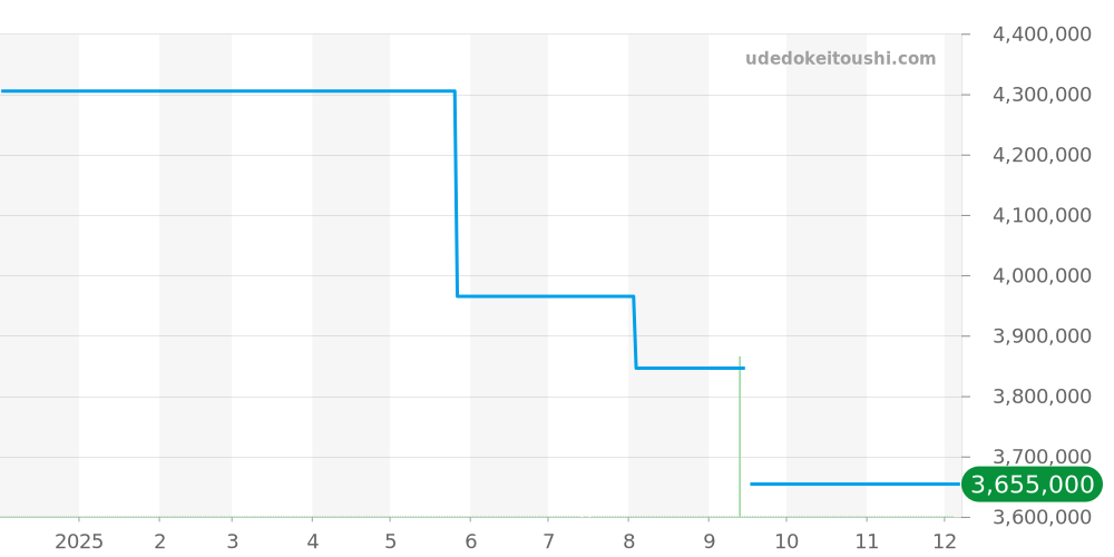 W1580050 - カルティエ トーチュ 価格・相場チャート(平均値, 1年)