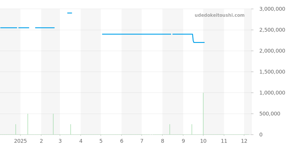 W20006C5 - カルティエ サントス 価格・相場チャート(平均値, 1年)