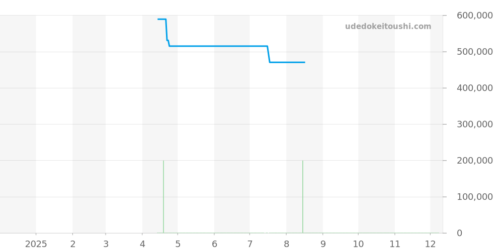 W20007C4 - カルティエ サントス 価格・相場チャート(平均値, 1年)