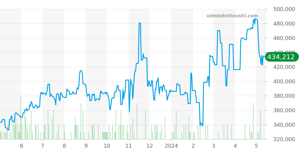 W20011C4 - カルティエ サントス 価格・相場チャート(平均値, 1年)